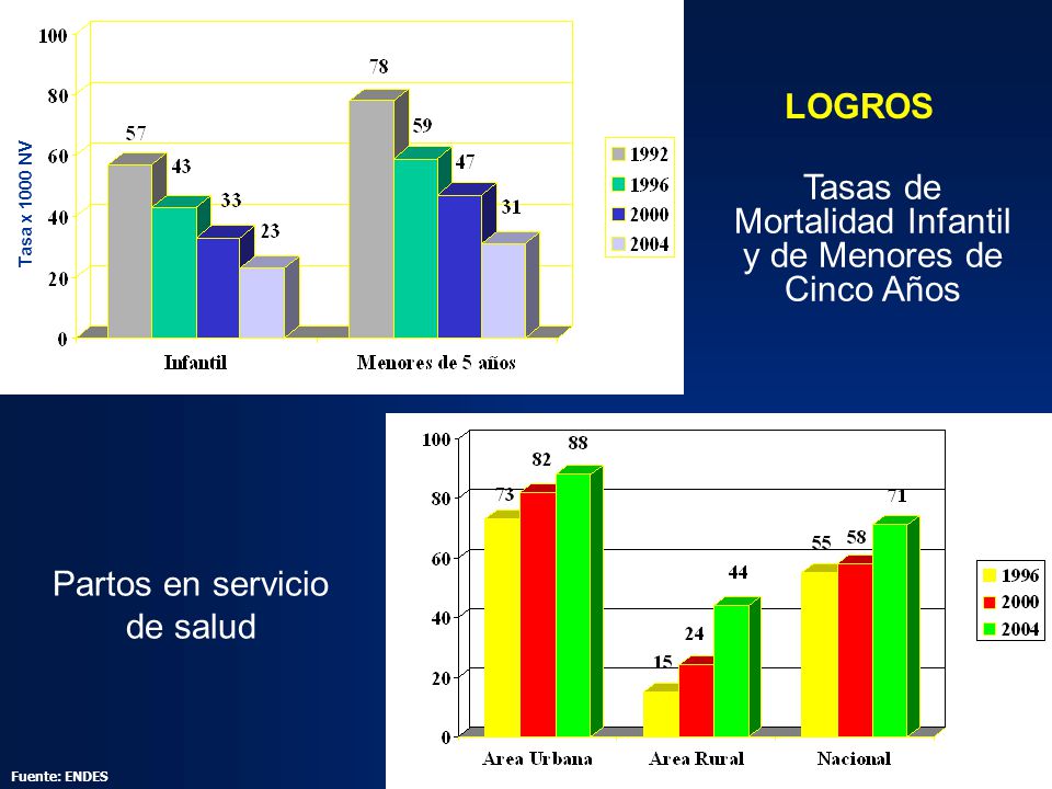 Tasas de Mortalidad Infantil y de Menores de Cinco Años
