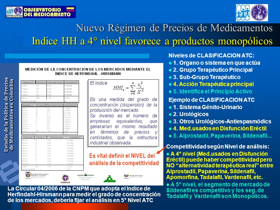 Nuevo Régimen de Precios de Medicamentos Indice HH a 4° nivel favorece a productos monopólicos
