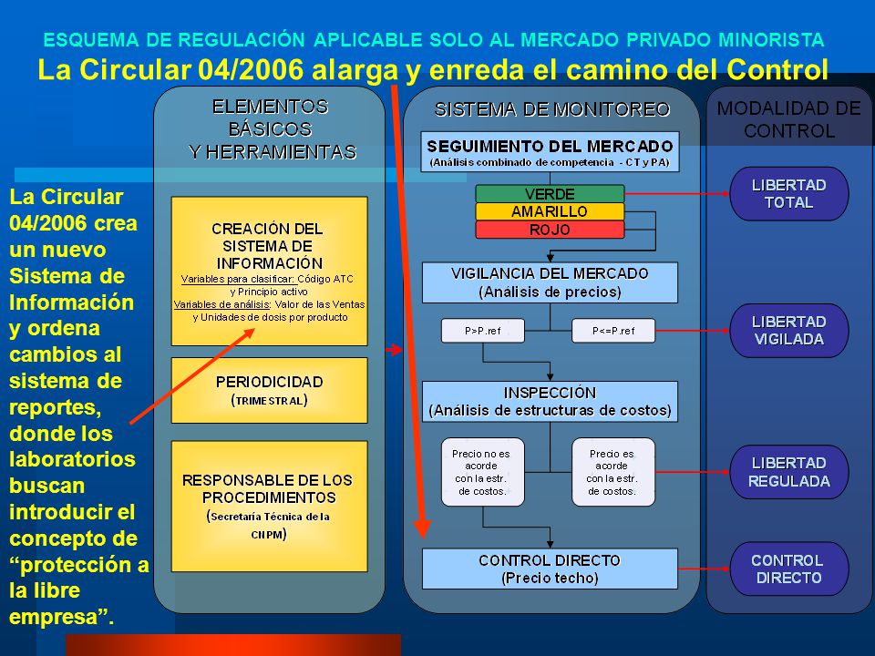 ESQUEMA DE REGULACIÓN APLICABLE SOLO AL MERCADO PRIVADO MINORISTA La Circular 04/2006 alarga y enreda el camino del Control