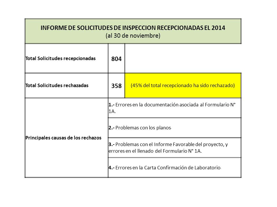 (45% del total recepcionado ha sido rechazado)