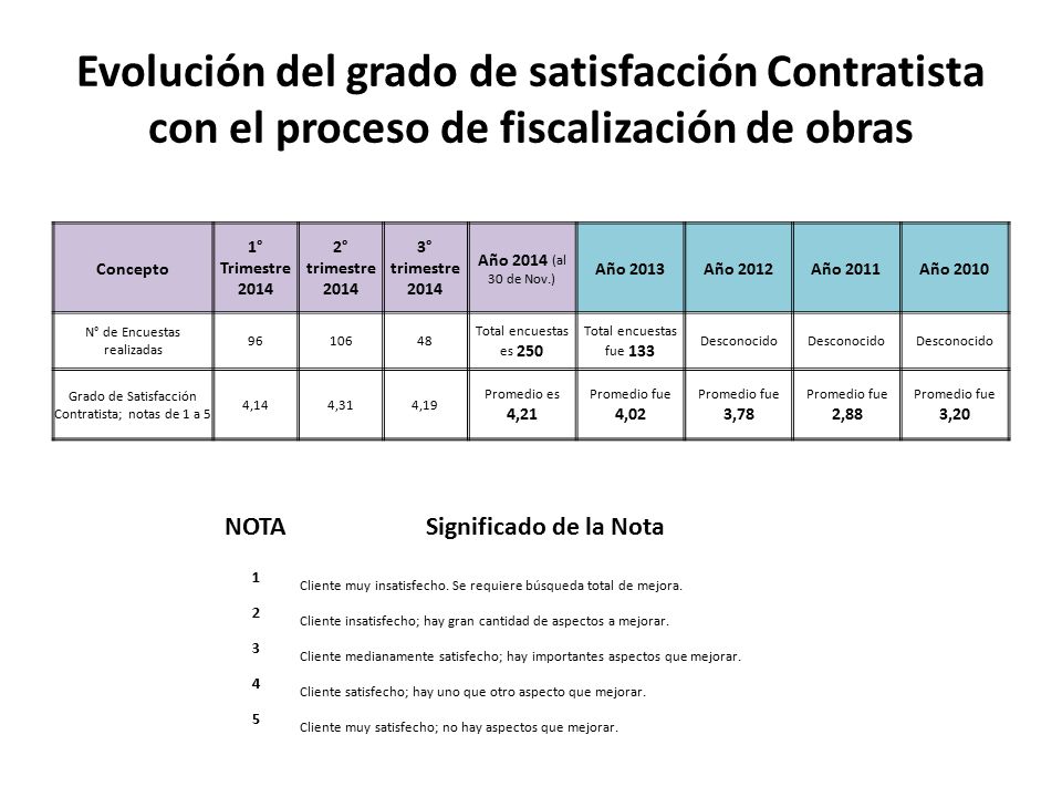 Evolución del grado de satisfacción Contratista con el proceso de fiscalización de obras