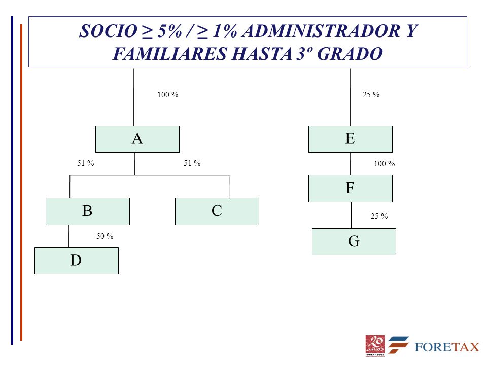 SOCIO ≥ 5% / ≥ 1% ADMINISTRADOR Y FAMILIARES HASTA 3º GRADO