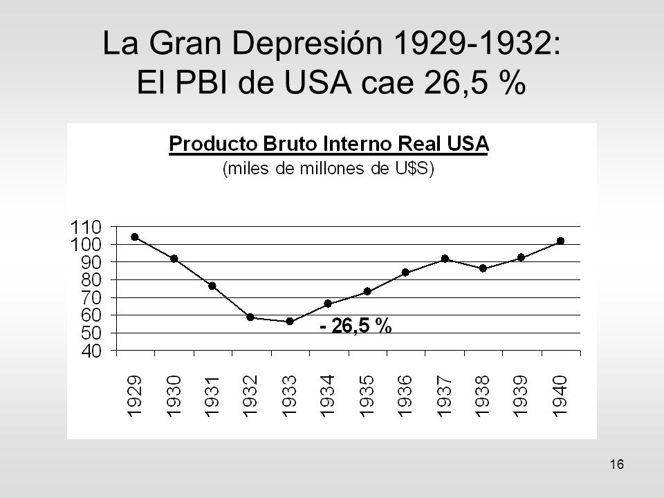 La Gran Depresión : El PBI de USA cae 26,5 %