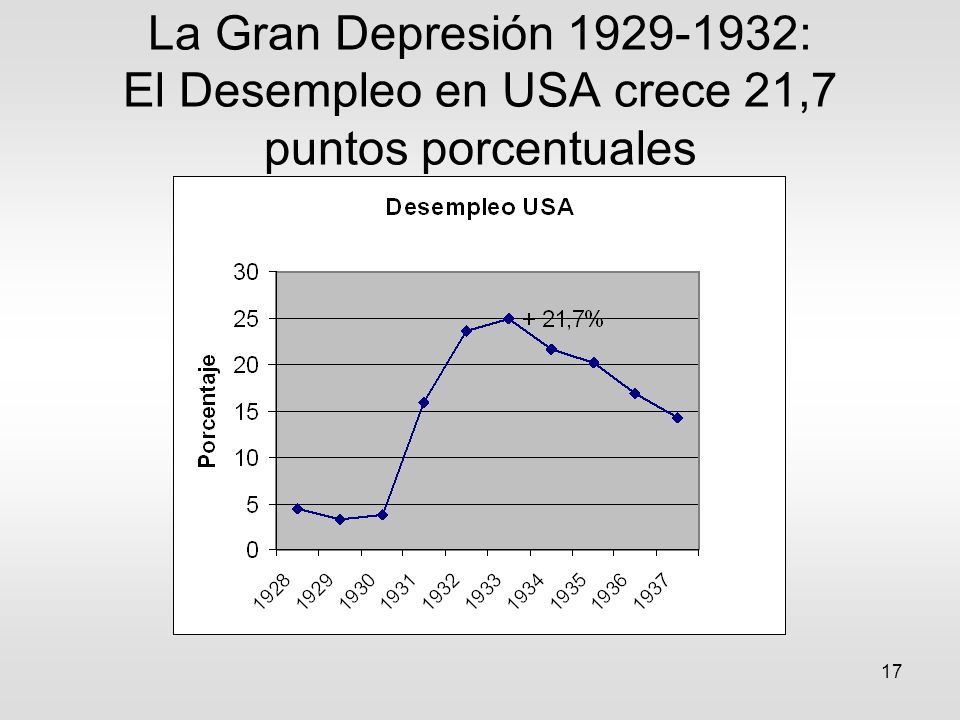 La Gran Depresión : El Desempleo en USA crece 21,7 puntos porcentuales