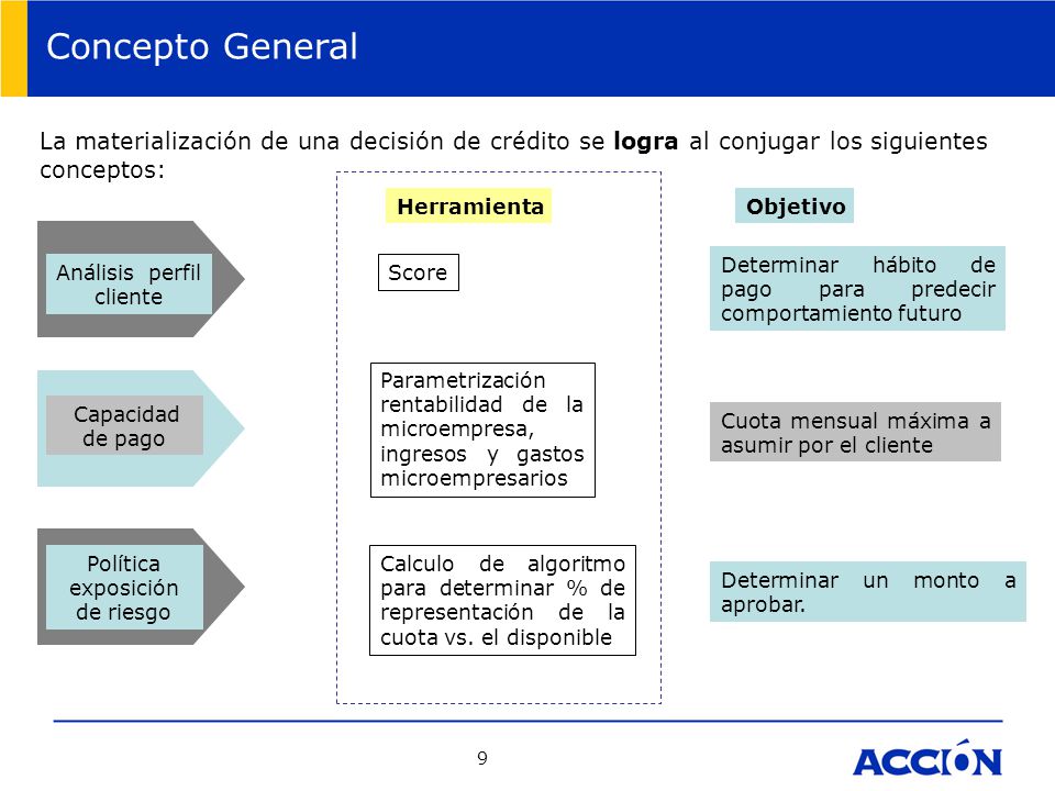 Concepto General La materialización de una decisión de crédito se logra al conjugar los siguientes conceptos: