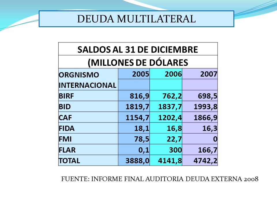 DEUDA MULTILATERAL SALDOS AL 31 DE DICIEMBRE (MILLONES DE DÓLARES
