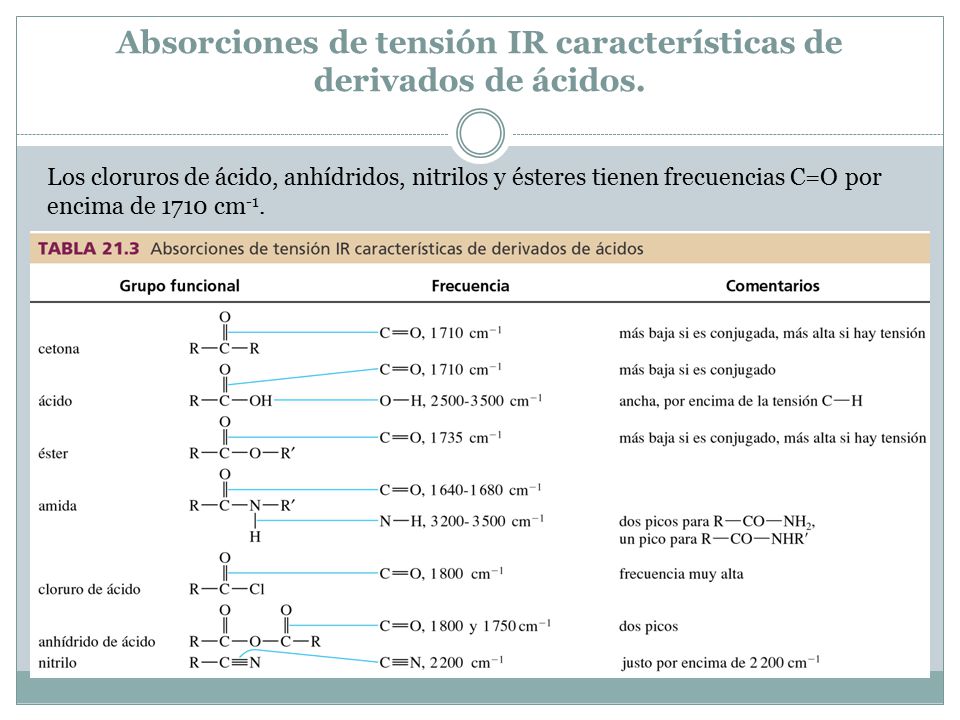 Absorciones de tensión IR características de derivados de ácidos.