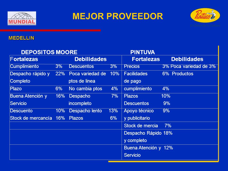 MEJOR PROVEEDOR MEDELLIN. DEPOSITOS MOORE PINTUVA Fortalezas Debilidades Fortalezas Debilidades.