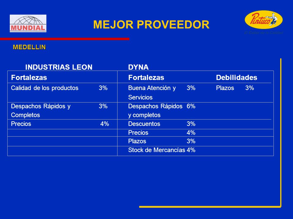 MEJOR PROVEEDOR INDUSTRIAS LEON DYNA Fortalezas Fortalezas Debilidades