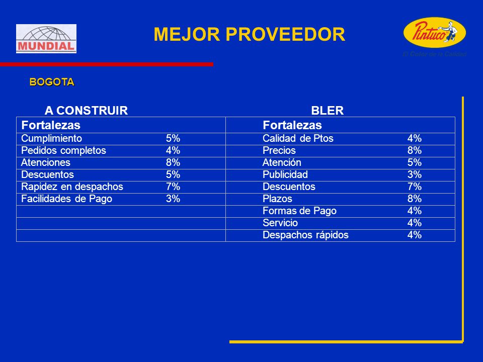 MEJOR PROVEEDOR A CONSTRUIR BLER Fortalezas Fortalezas BOGOTA
