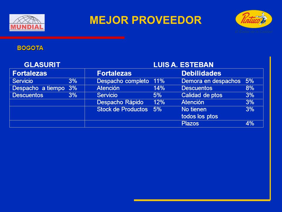 MEJOR PROVEEDOR BOGOTA. GLASURIT LUIS A. ESTEBAN Fortalezas Fortalezas Debilidades.