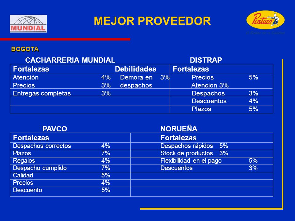 MEJOR PROVEEDOR BOGOTA. CACHARRERIA MUNDIAL DISTRAP Fortalezas Debilidades Fortalezas.