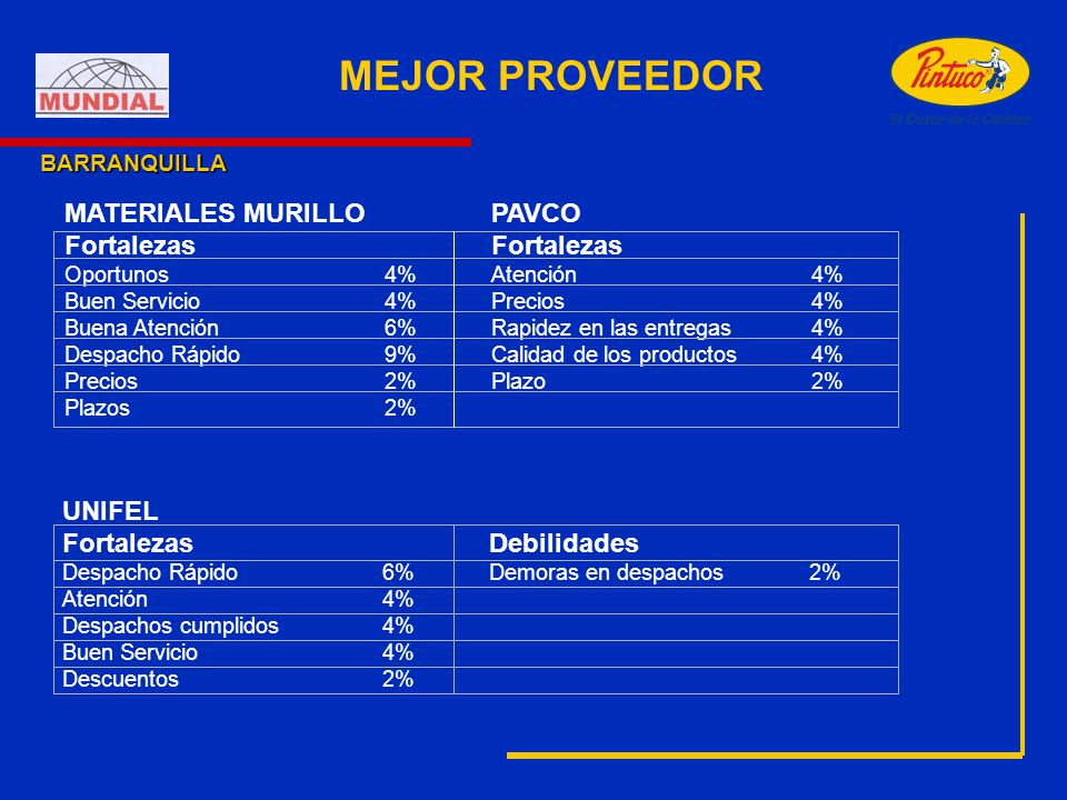 MEJOR PROVEEDOR MATERIALES MURILLO PAVCO Fortalezas Fortalezas UNIFEL