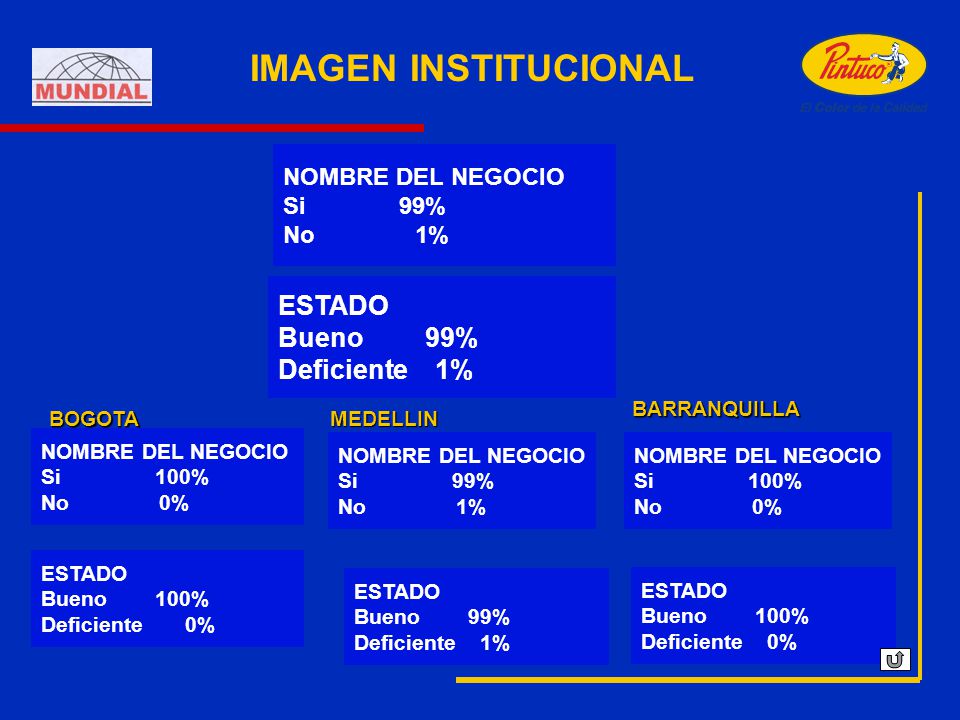 IMAGEN INSTITUCIONAL ESTADO Bueno 99% Deficiente 1% NOMBRE DEL NEGOCIO