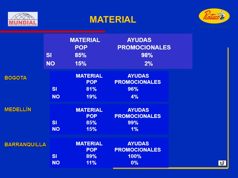 MATERIAL MATERIAL AYUDAS POP PROMOCIONALES SI 85% 98% NO 15% 2%