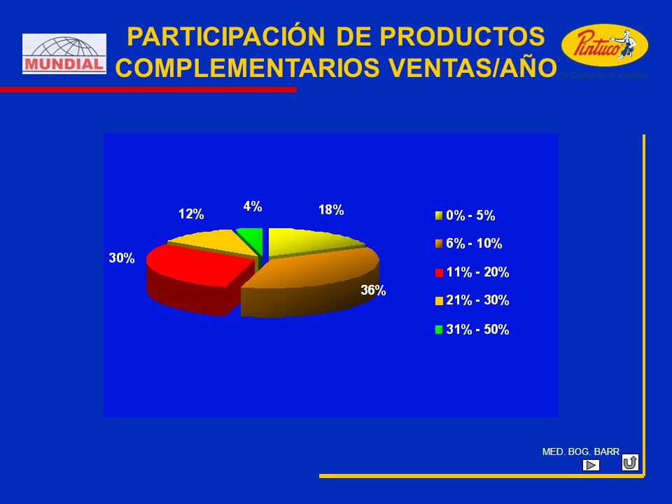 PARTICIPACIÓN DE PRODUCTOS COMPLEMENTARIOS VENTAS/AÑO