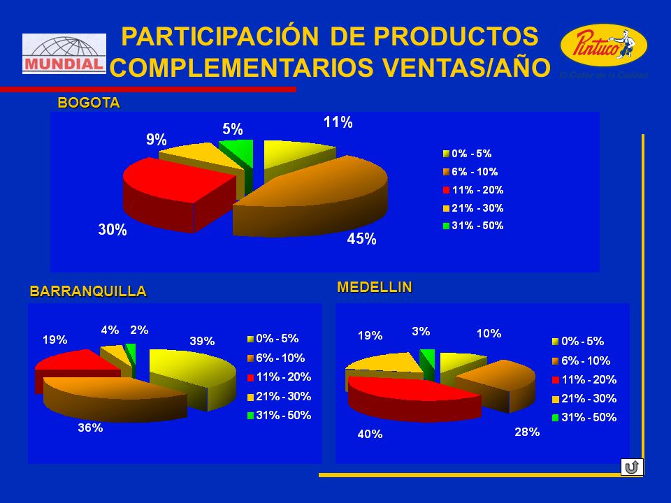 PARTICIPACIÓN DE PRODUCTOS COMPLEMENTARIOS VENTAS/AÑO