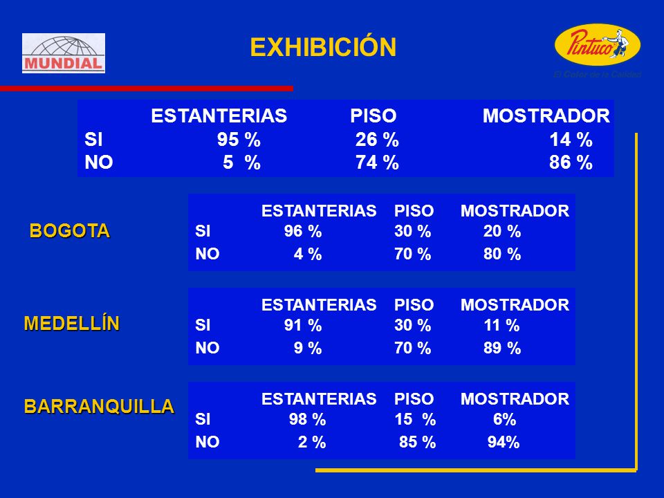 EXHIBICIÓN ESTANTERIAS PISO MOSTRADOR SI 95 % 26 % 14 %