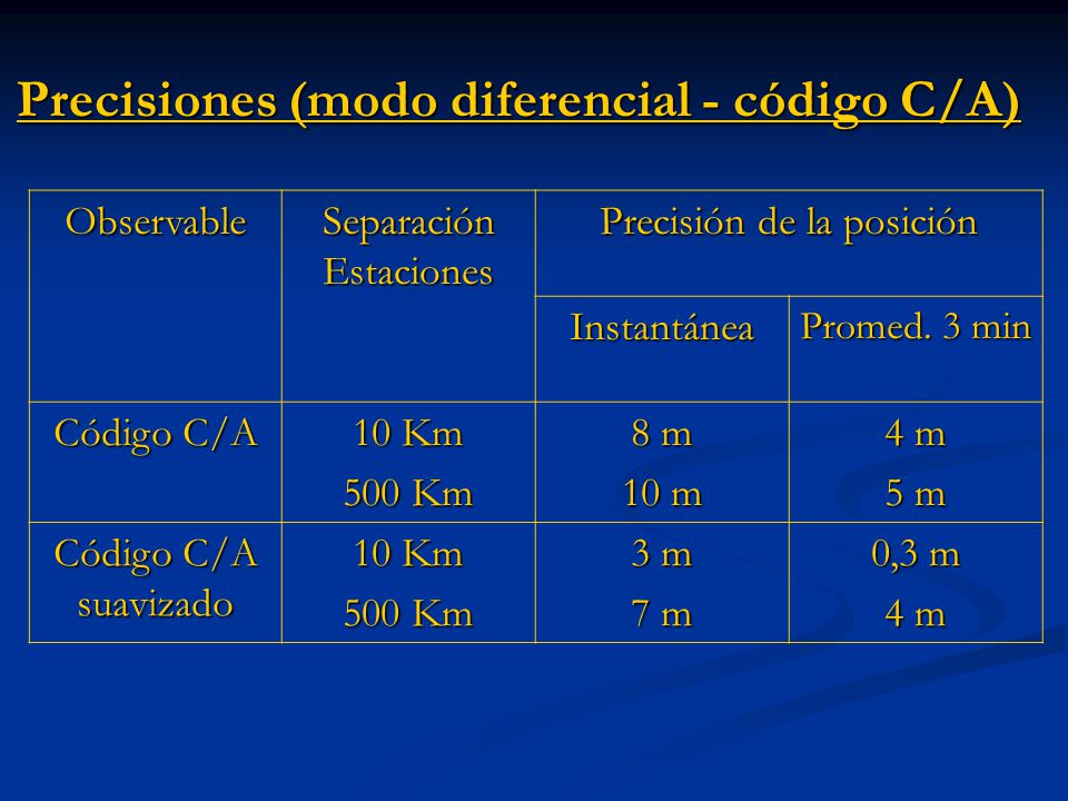 Precisiones (modo diferencial - código C/A)