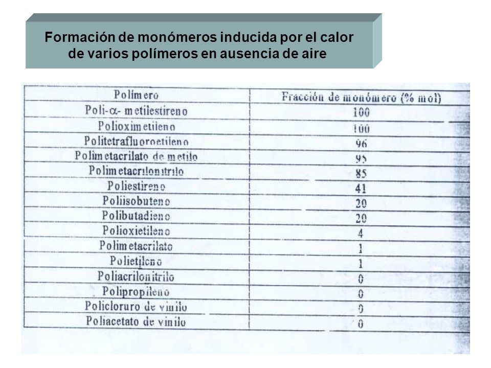 Formación de monómeros inducida por el calor