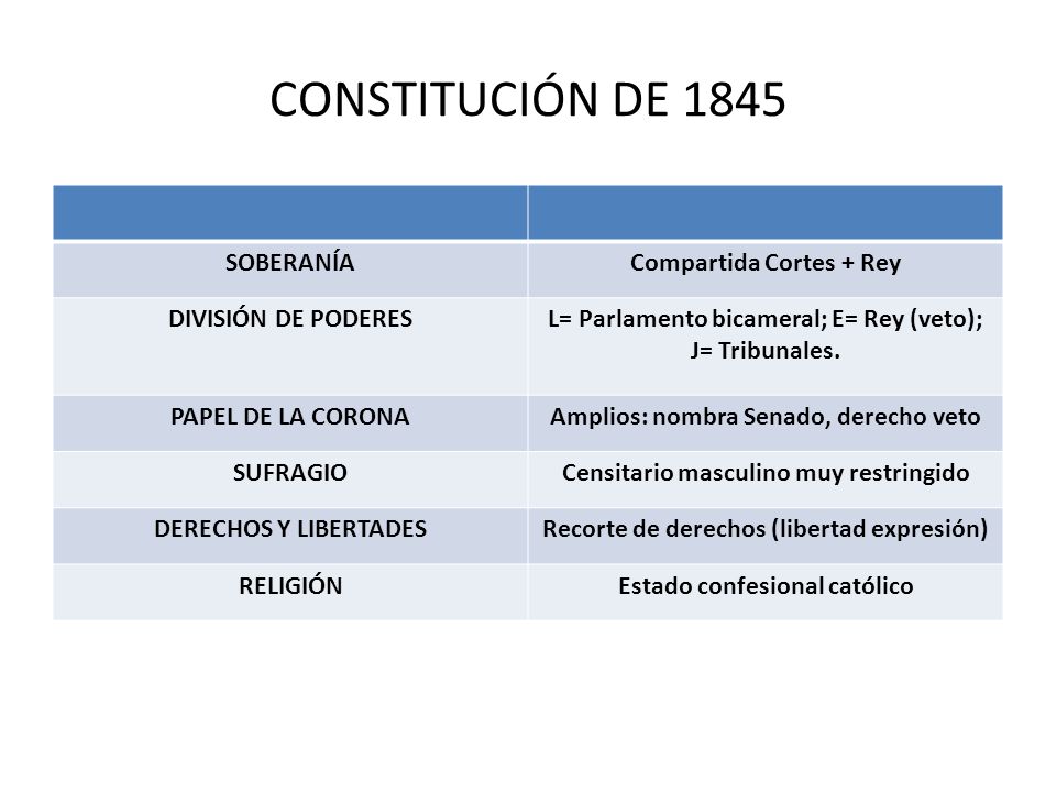 CONSTITUCIÓN DE 1845 SOBERANÍA Compartida Cortes + Rey