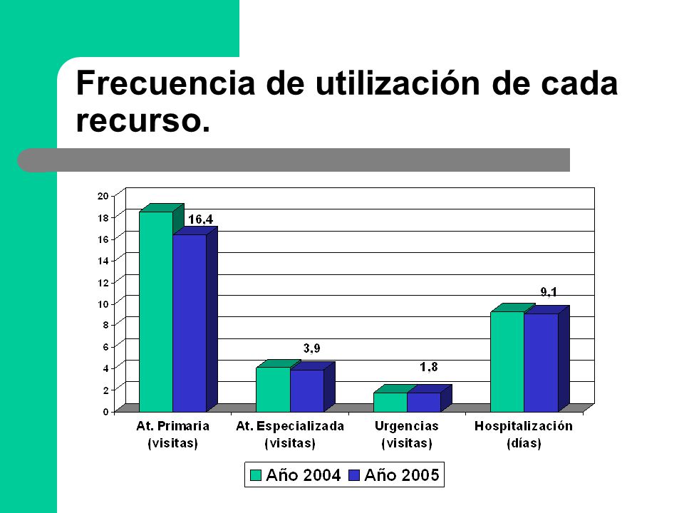 Frecuencia de utilización de cada recurso.