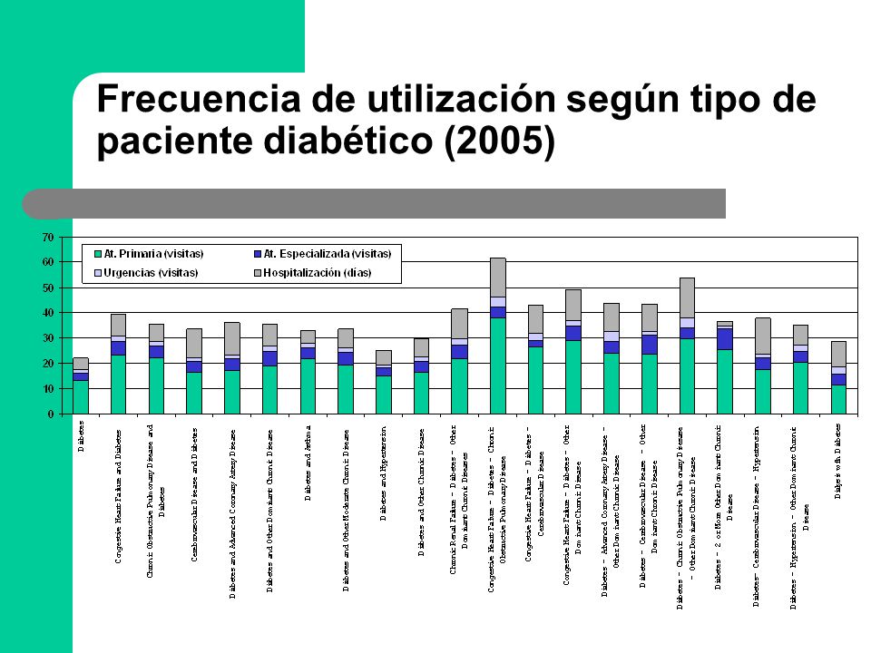 Frecuencia de utilización según tipo de paciente diabético (2005)