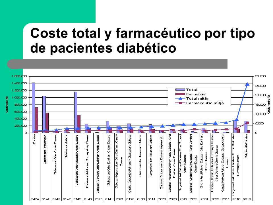 Coste total y farmacéutico por tipo de pacientes diabético