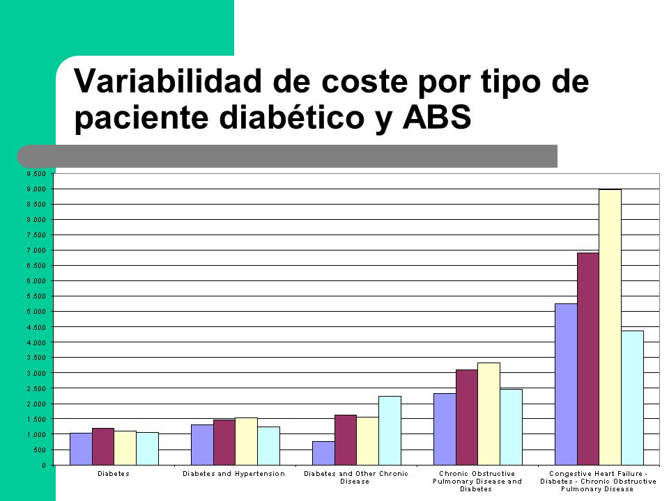 Variabilidad de coste por tipo de paciente diabético y ABS