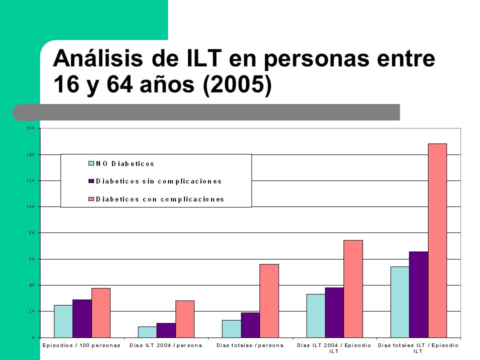 Análisis de ILT en personas entre 16 y 64 años (2005)