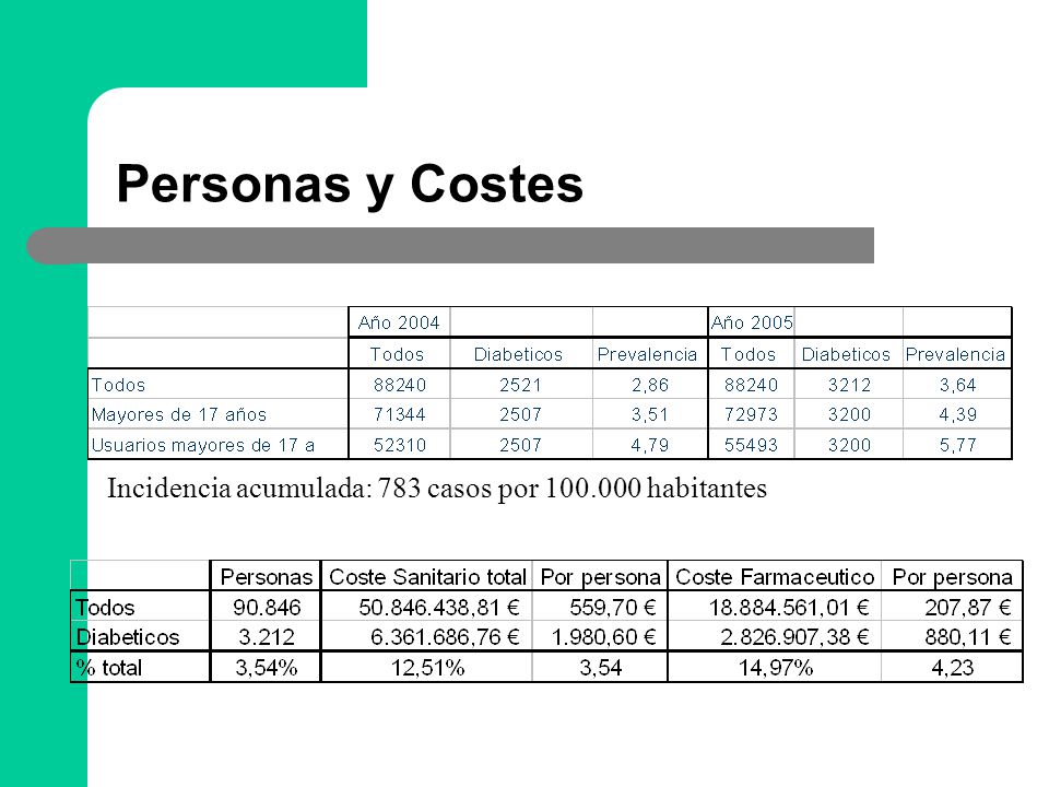 Personas y Costes Incidencia acumulada: 783 casos por habitantes