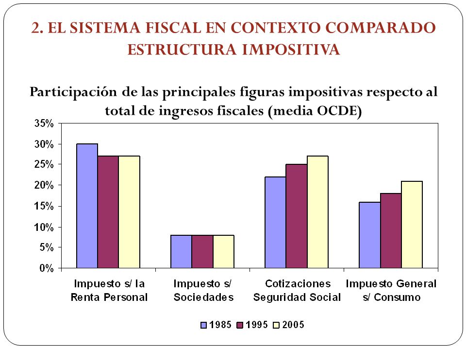 2. EL SISTEMA FISCAL EN CONTEXTO COMPARADO ESTRUCTURA IMPOSITIVA Participación de las principales figuras impositivas respecto al total de ingresos fiscales (media OCDE)