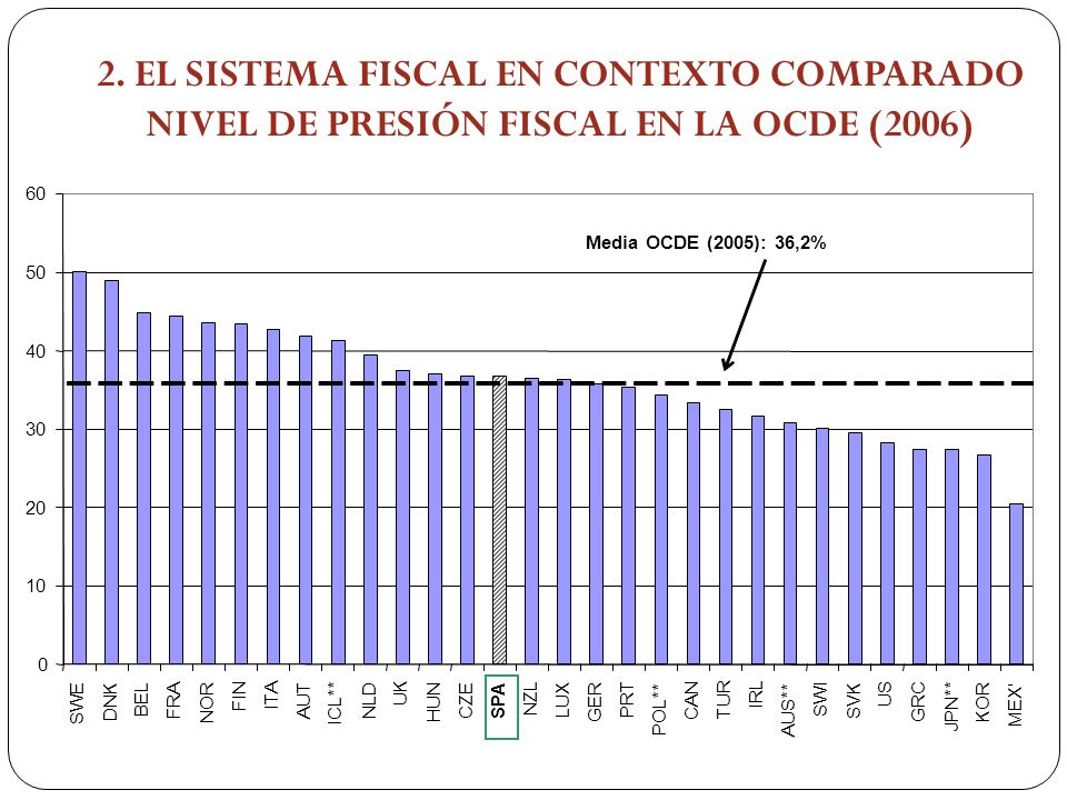 2. EL SISTEMA FISCAL EN CONTEXTO COMPARADO NIVEL DE PRESIÓN FISCAL EN LA OCDE (2006)