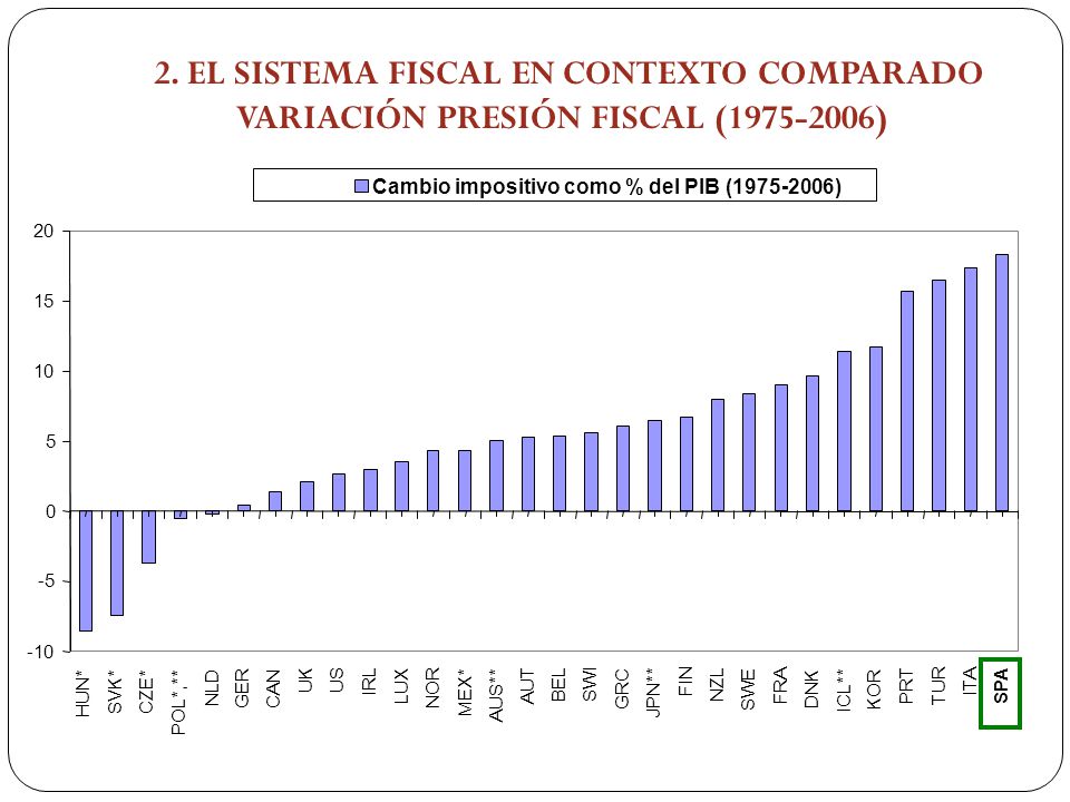 2. EL SISTEMA FISCAL EN CONTEXTO COMPARADO VARIACIÓN PRESIÓN FISCAL ( )