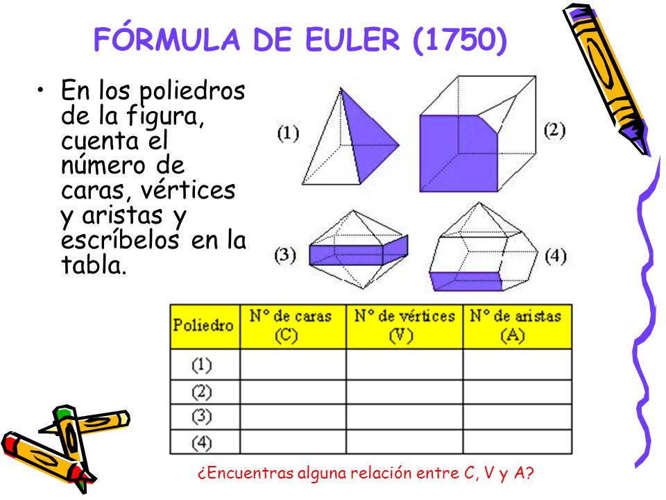 FÓRMULA DE EULER (1750) En los poliedros de la figura, cuenta el número de caras, vértices y aristas y escríbelos en la tabla.