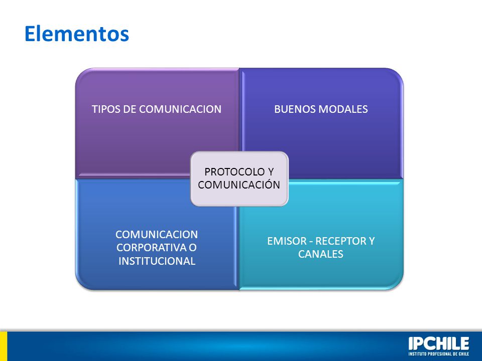 Elementos PROTOCOLO Y COMUNICACIÓN TIPOS DE COMUNICACION