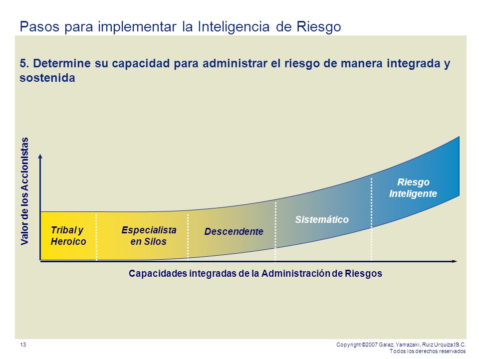 Un Modelo para evaluar las capacidades de Administración de Riesgos