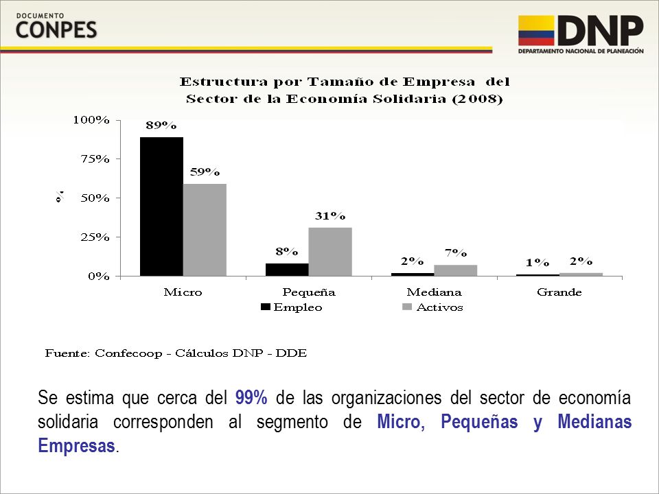 Se estima que cerca del 99% de las organizaciones del sector de economía solidaria corresponden al segmento de Micro, Pequeñas y Medianas Empresas.
