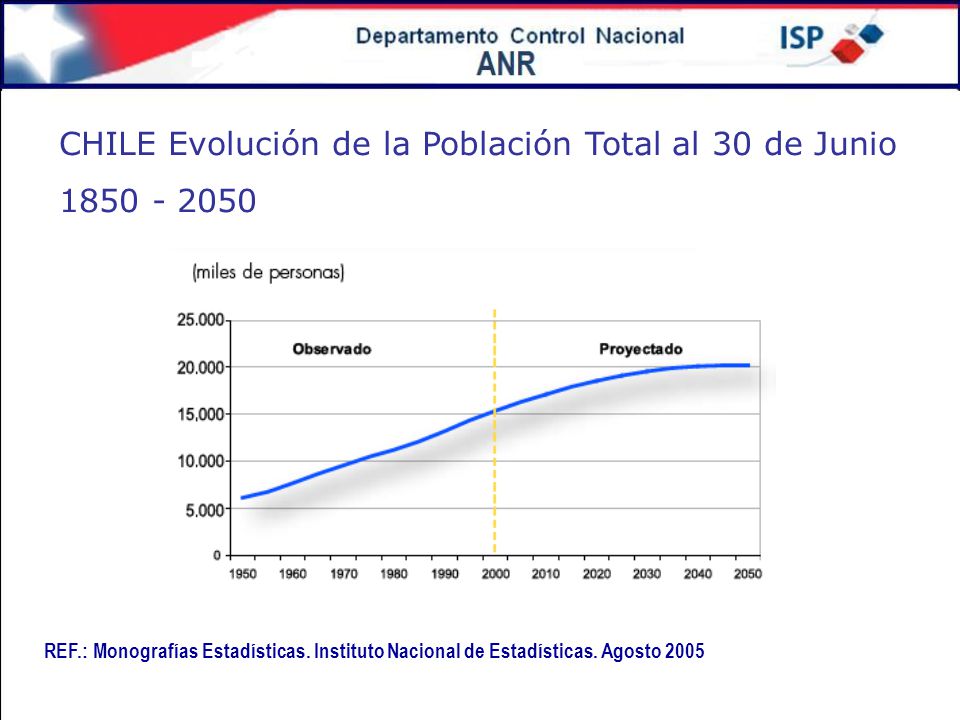 CHILE Evolución de la Población Total al 30 de Junio