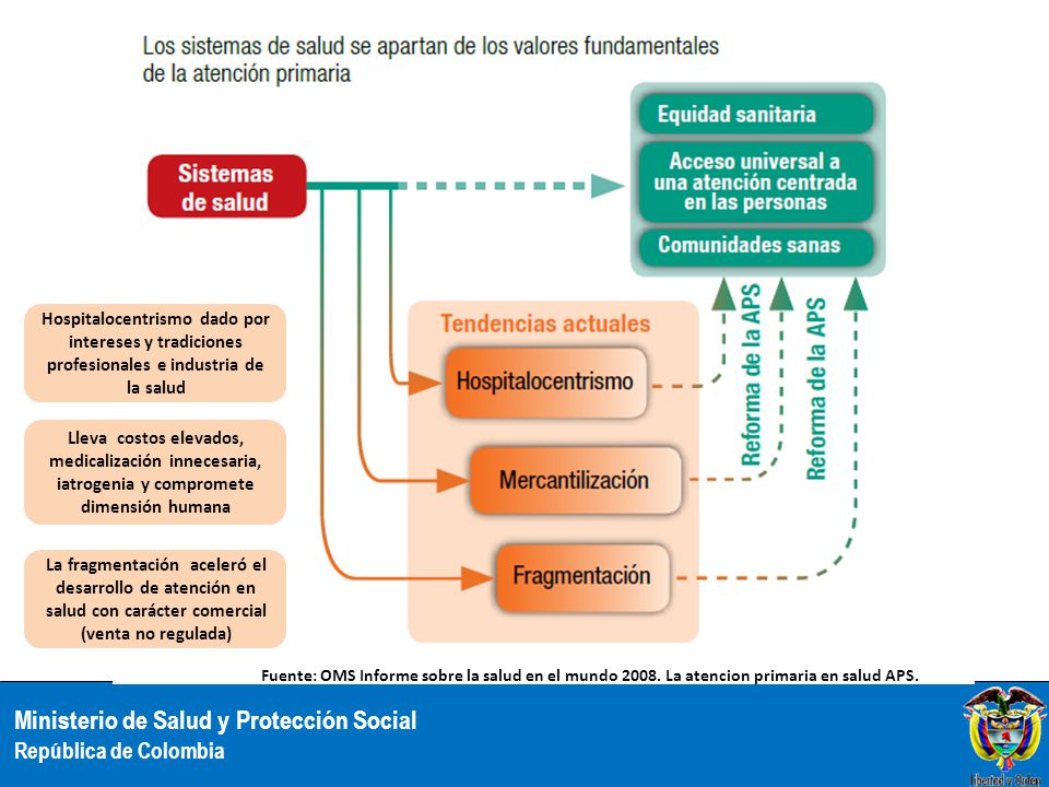Hospitalocentrismo dado por intereses y tradiciones profesionales e industria de la salud