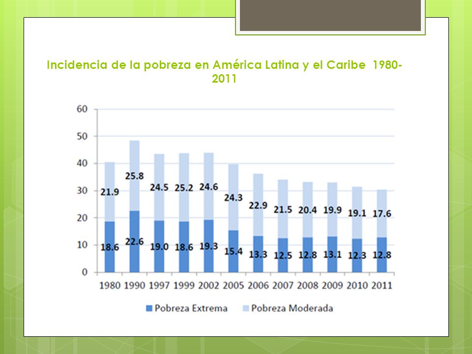 Incidencia de la pobreza en América Latina y el Caribe