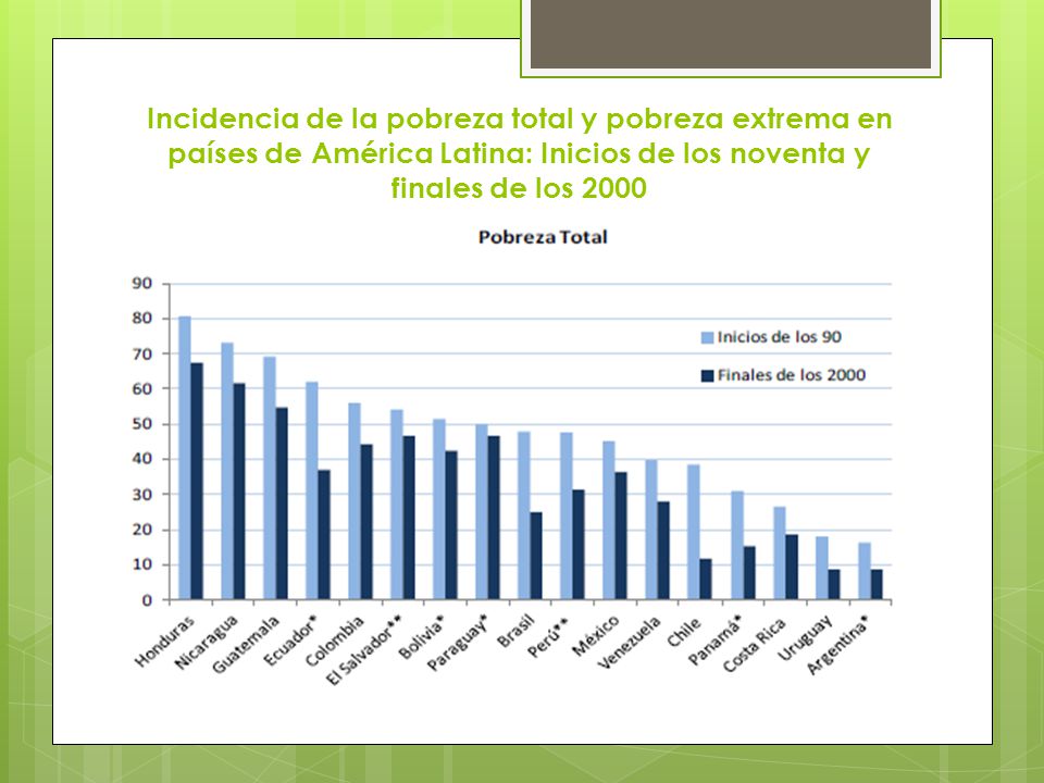 Incidencia de la pobreza total y pobreza extrema en países de América Latina: Inicios de los noventa y finales de los 2000