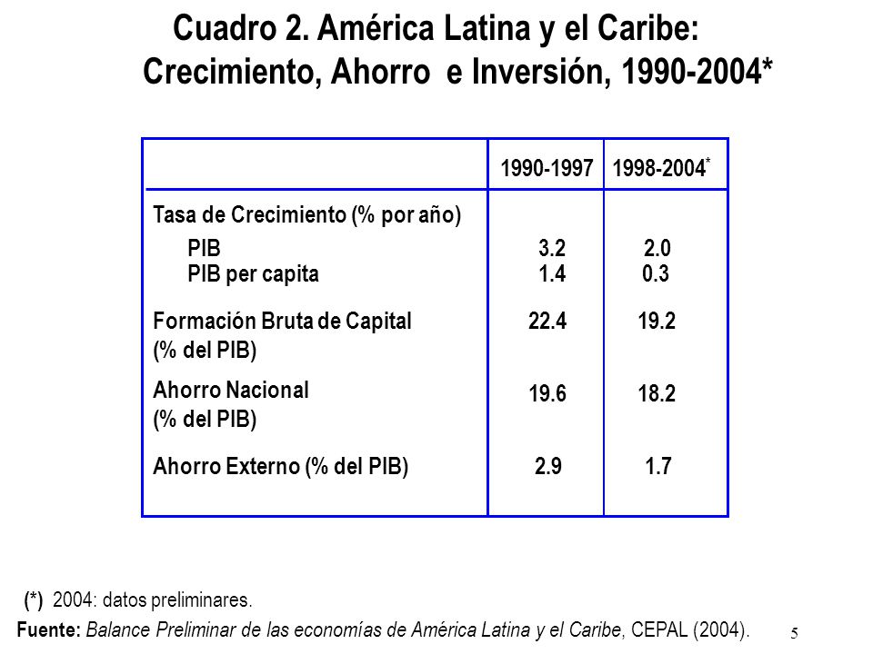 Cuadro 2. América Latina y el Caribe: Crecimiento, Ahorro e Inversión, *