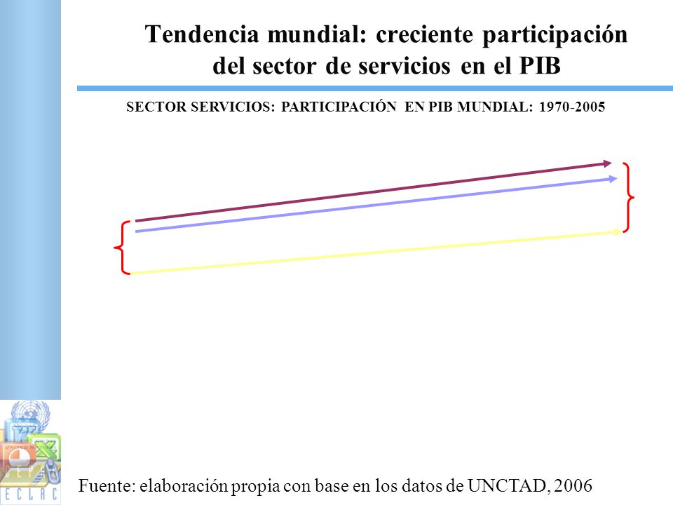 Tendencia mundial: creciente participación del sector de servicios en el PIB