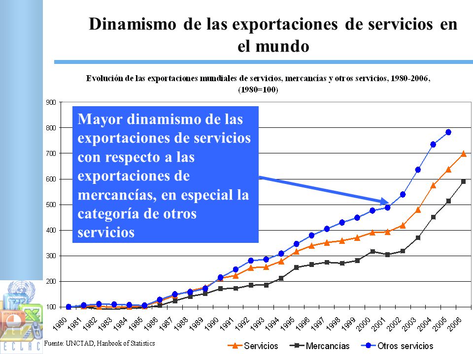 Dinamismo de las exportaciones de servicios en el mundo