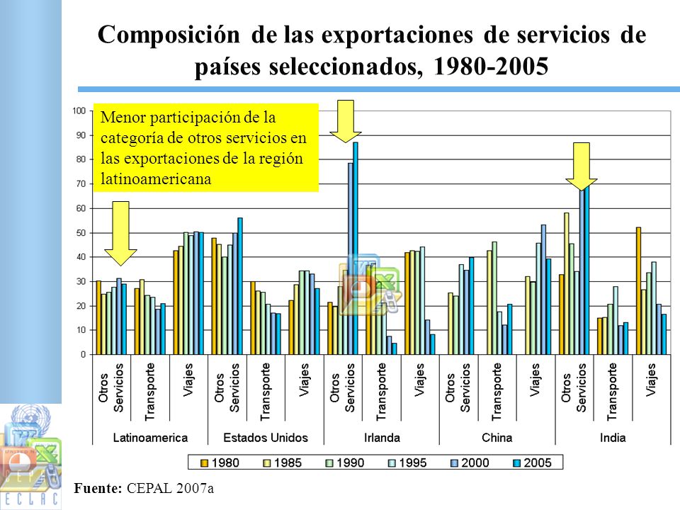 Composición de las exportaciones de servicios de países seleccionados,