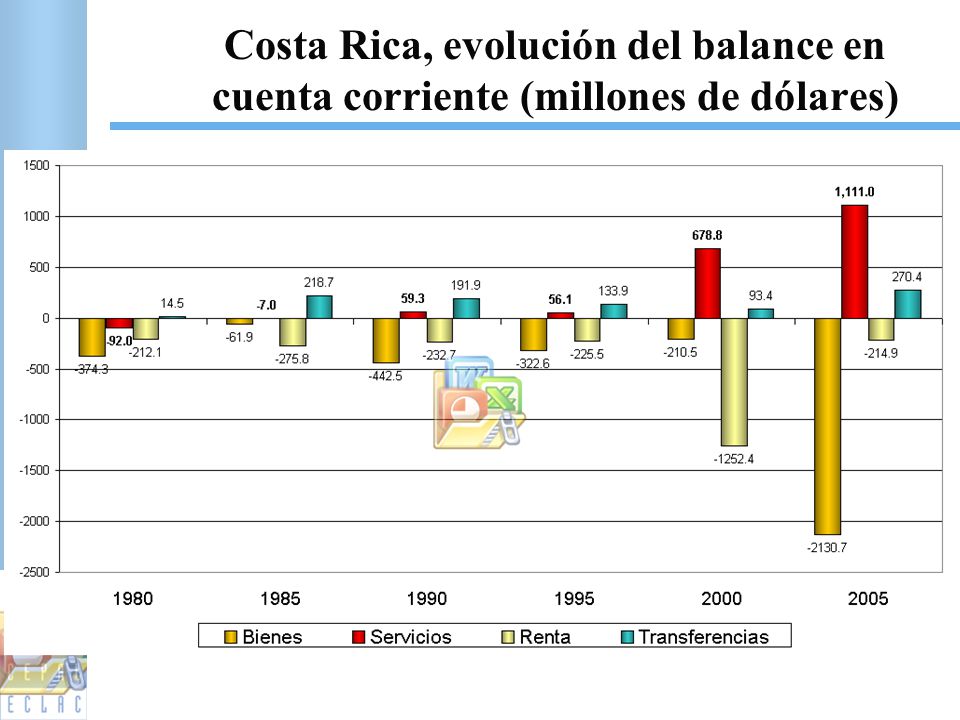 Costa Rica, evolución del balance en cuenta corriente (millones de dólares)