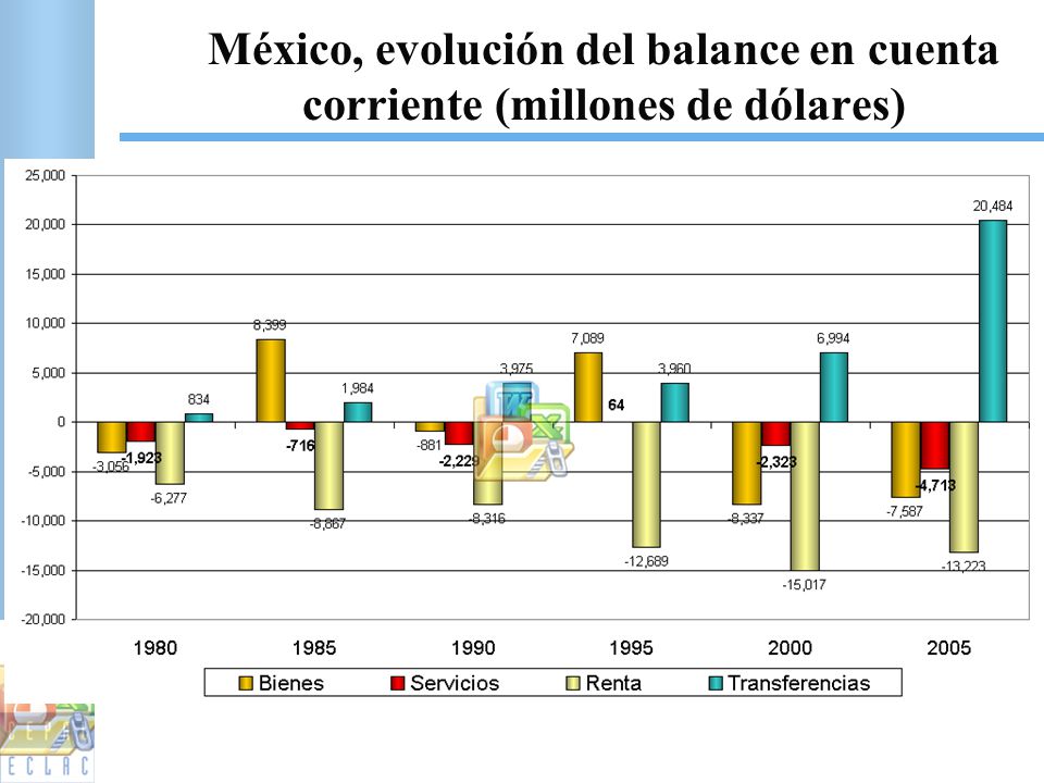 México, evolución del balance en cuenta corriente (millones de dólares)
