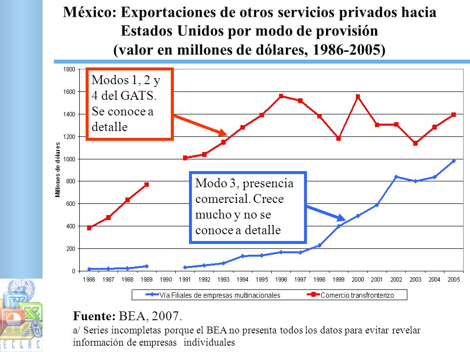 México: Exportaciones de otros servicios privados hacia Estados Unidos por modo de provisión (valor en millones de dólares, )