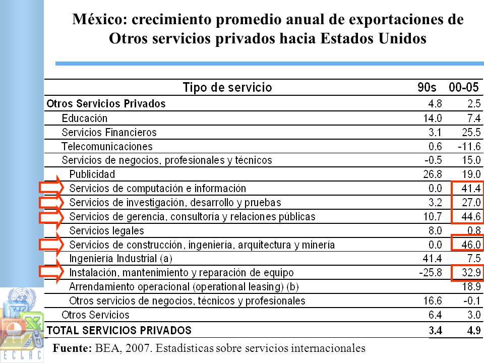 México: crecimiento promedio anual de exportaciones de Otros servicios privados hacia Estados Unidos